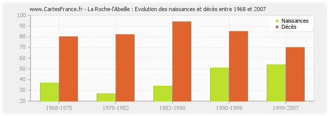 La Roche-l'Abeille : Evolution des naissances et décès entre 1968 et 2007